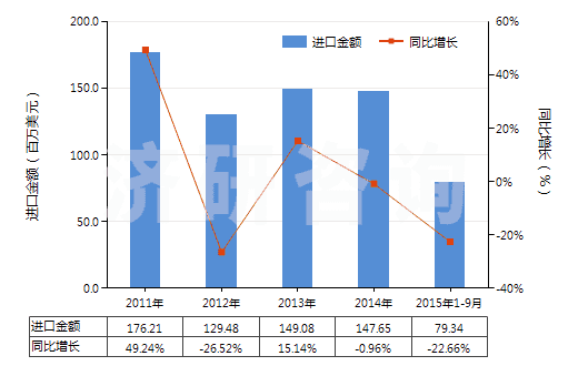 2011-2015年9月中國真空模塑及其他熱成型機(jī)器(HS84774090)進(jìn)口總額及增速統(tǒng)計(jì)